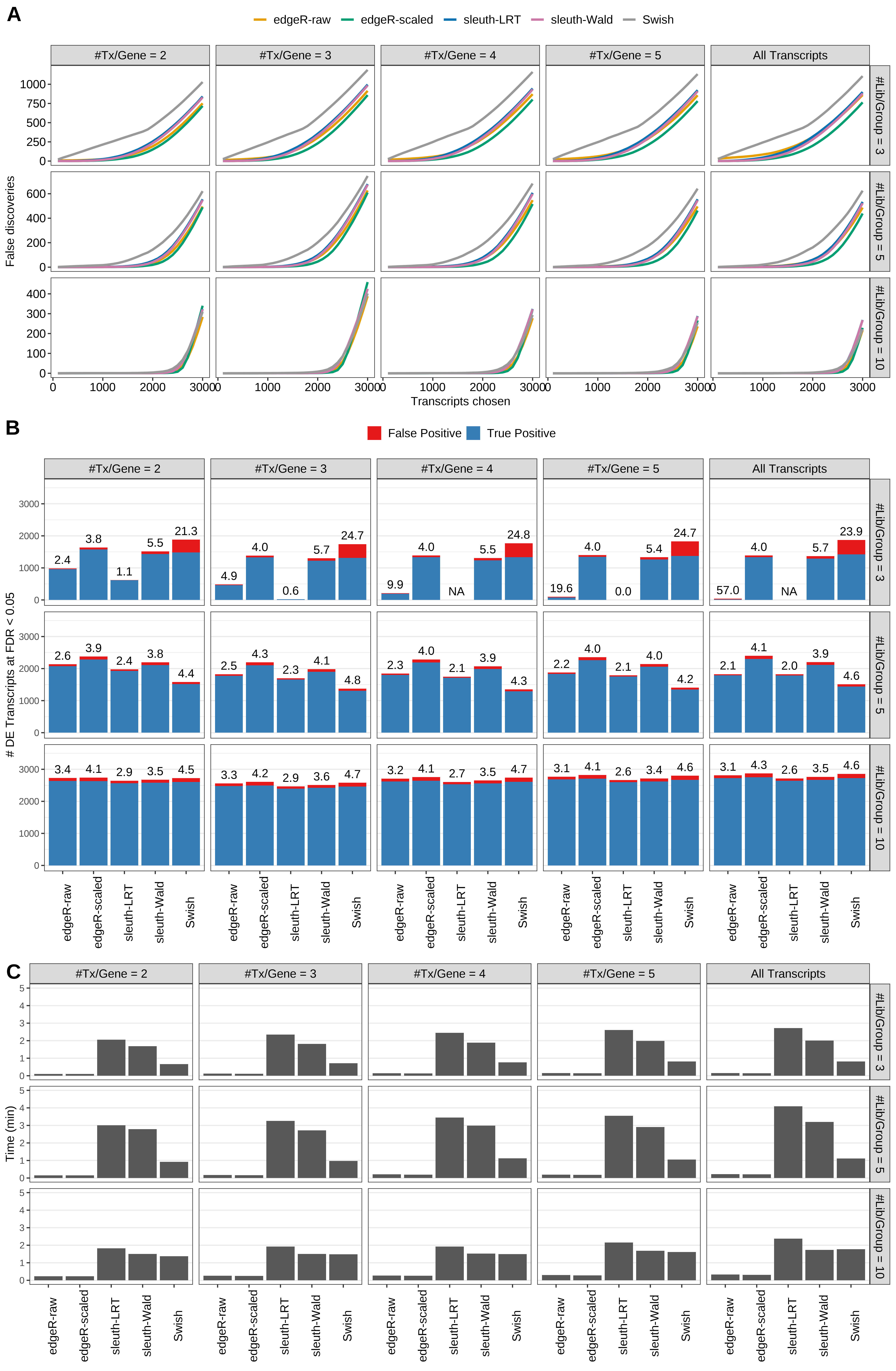 Simulation results. Scenario with mm39 genome, 150bp paired-end reads quantified with Salmon, and balanced libraries. (A) Average number of false discoveries as a function of the number of chosen transcripts. (B) Average number of true (blue) and false (red) positive DE transcripts. Observed is FDR annotated. (C) Average computing time in minutes.