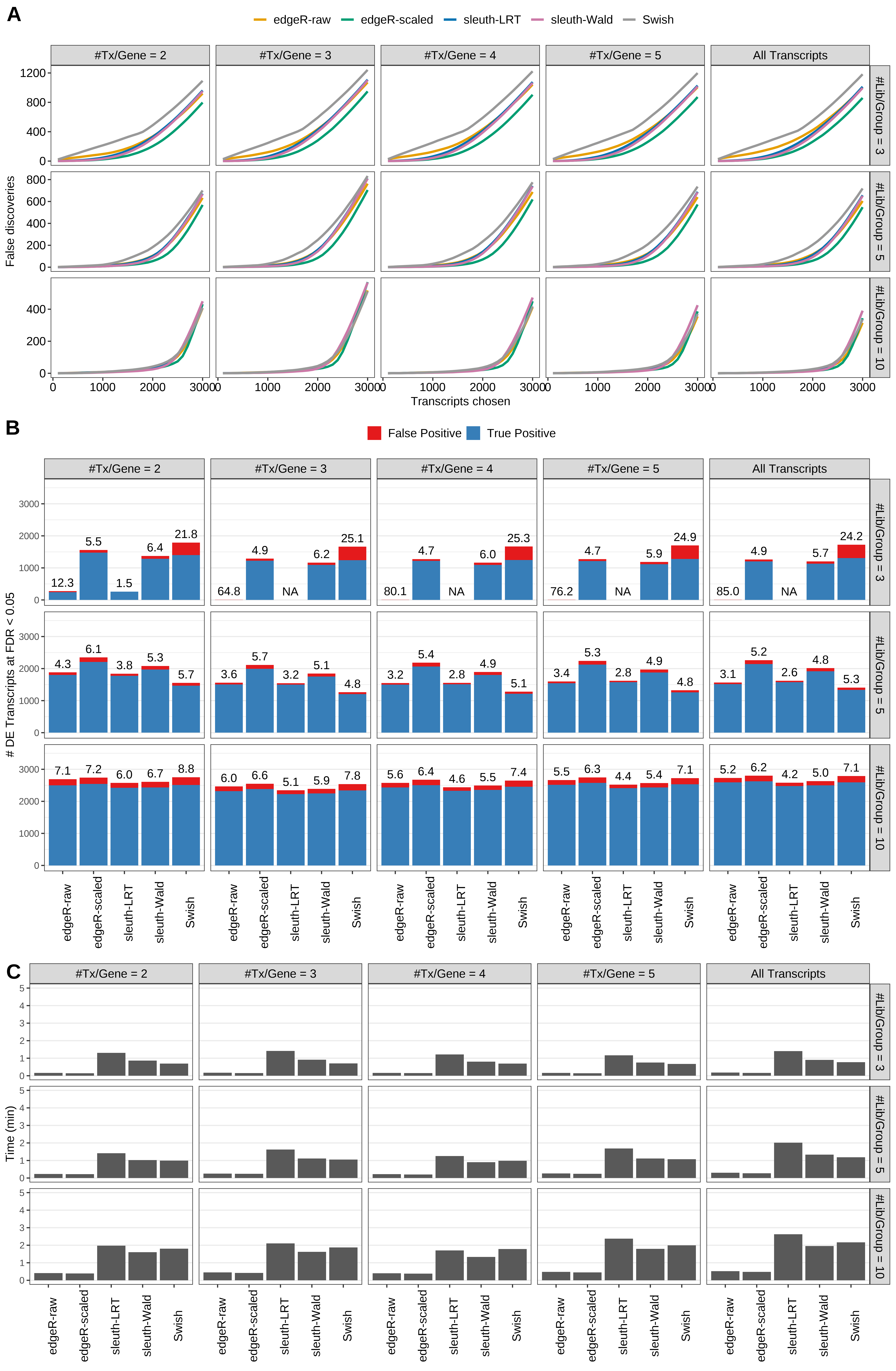 Simulation results. Scenario with mm39 genome, 50bp single-end reads quantified with kallisto, and balanced libraries. (A) Average number of false discoveries as a function of the number of chosen transcripts. (B) Average number of true (blue) and false (red) positive DE transcripts. Observed is FDR annotated. (C) Average computing time in minutes.