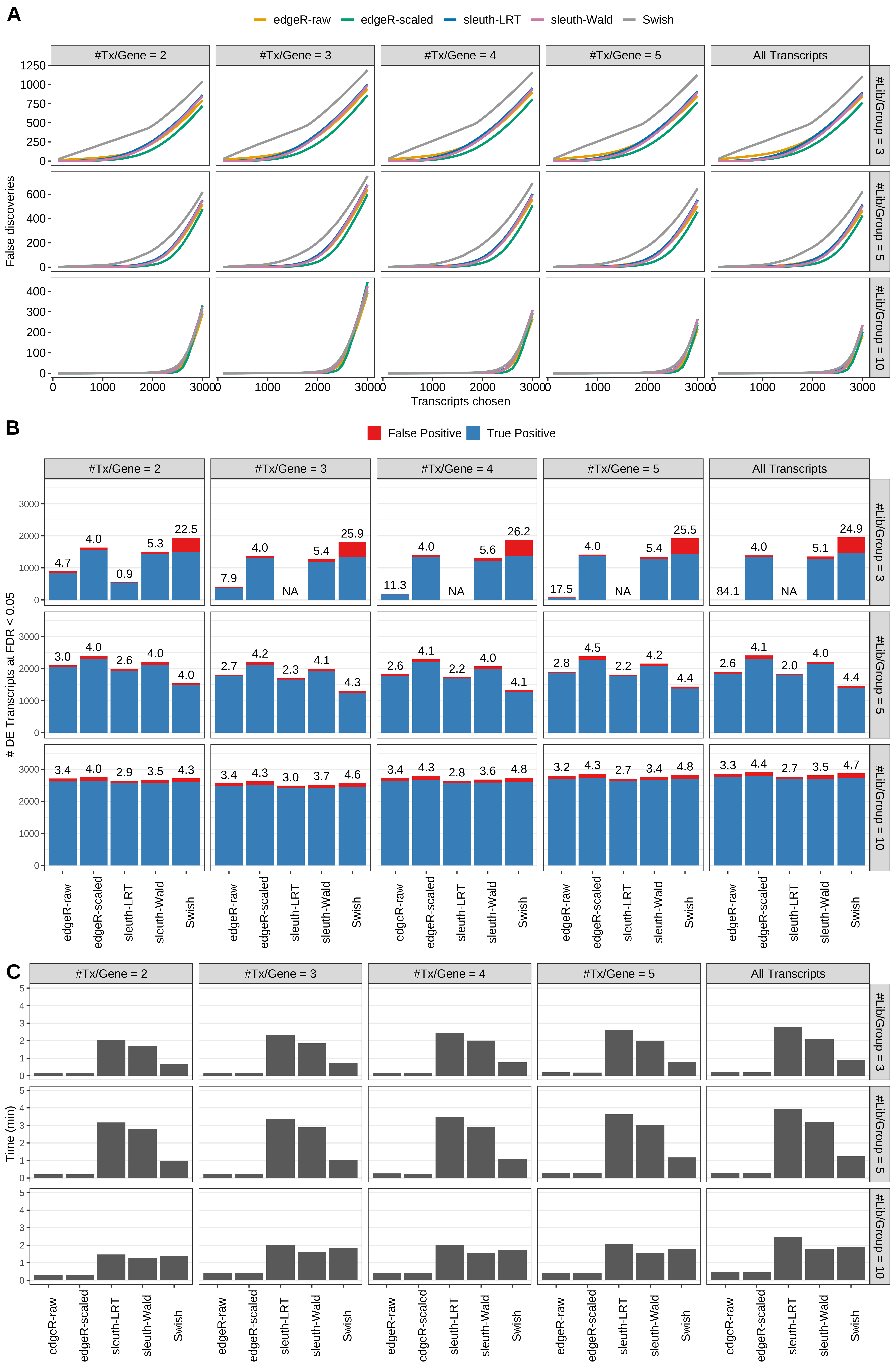 Simulation results. Scenario with mm39 genome, 125bp paired-end reads quantified with kallisto, and balanced libraries. (A) Average number of false discoveries as a function of the number of chosen transcripts. (B) Average number of true (blue) and false (red) positive DE transcripts. Observed is FDR annotated. (C) Average computing time in minutes.