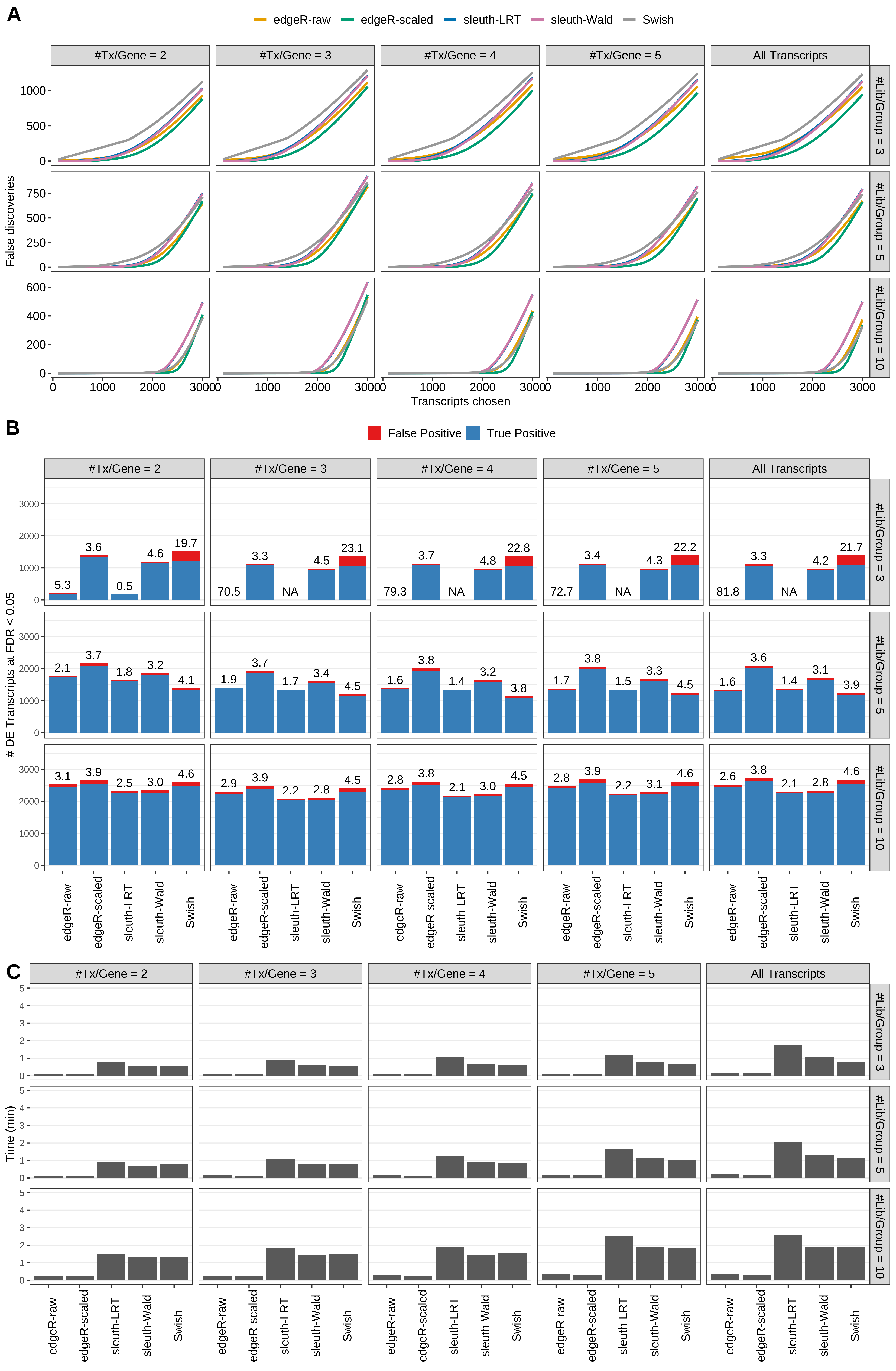 Simulation results. Scenario with mm39 genome, 75bp single-end reads quantified with Salmon, and unbalanced libraries. (A) Average number of false discoveries as a function of the number of chosen transcripts. (B) Average number of true (blue) and false (red) positive DE transcripts. Observed is FDR annotated. (C) Average computing time in minutes.