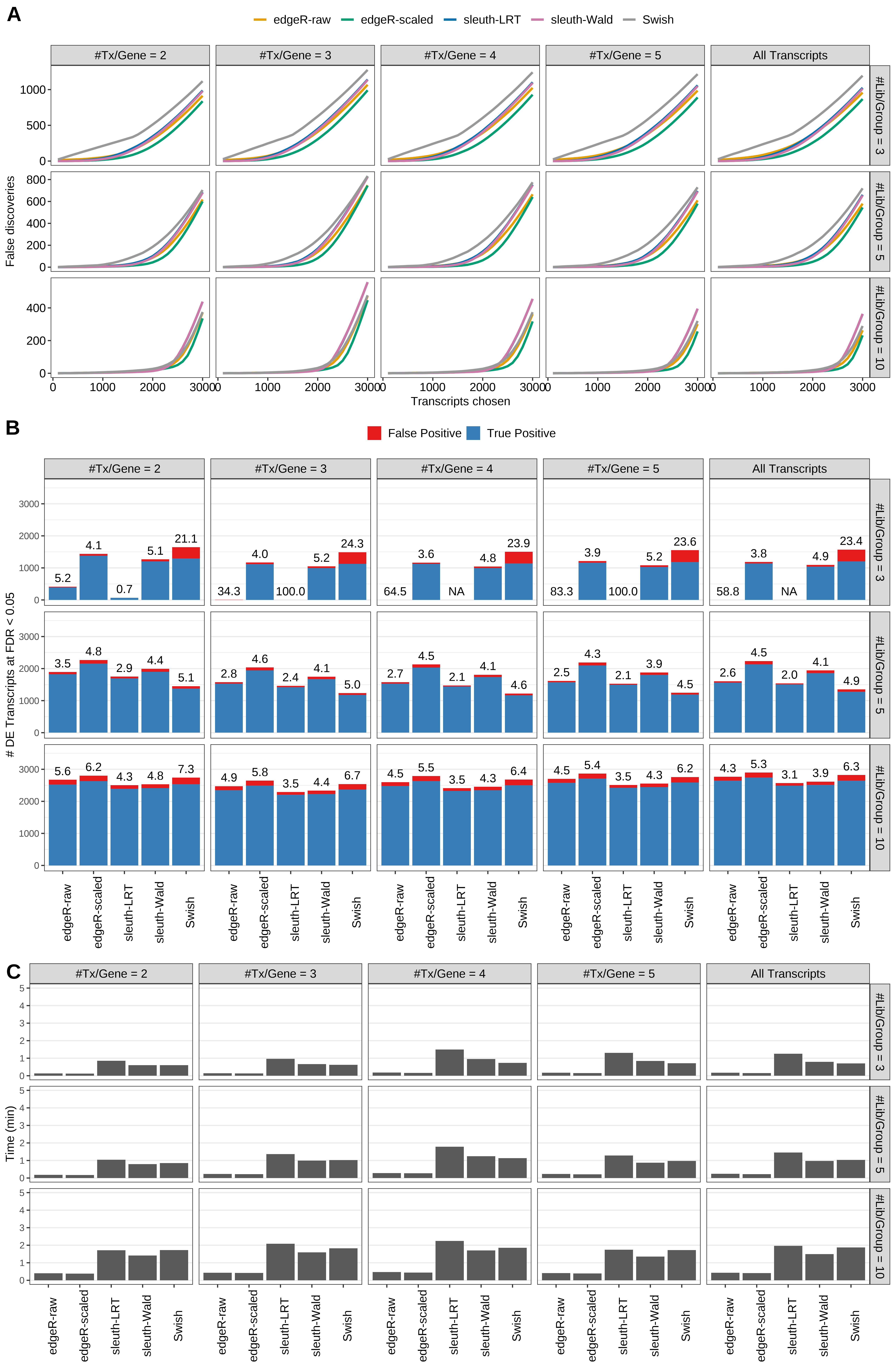 Simulation results. Scenario with mm39 genome, 150bp single-end reads quantified with kallisto, and unbalanced libraries. (A) Average number of false discoveries as a function of the number of chosen transcripts. (B) Average number of true (blue) and false (red) positive DE transcripts. Observed is FDR annotated. (C) Average computing time in minutes.