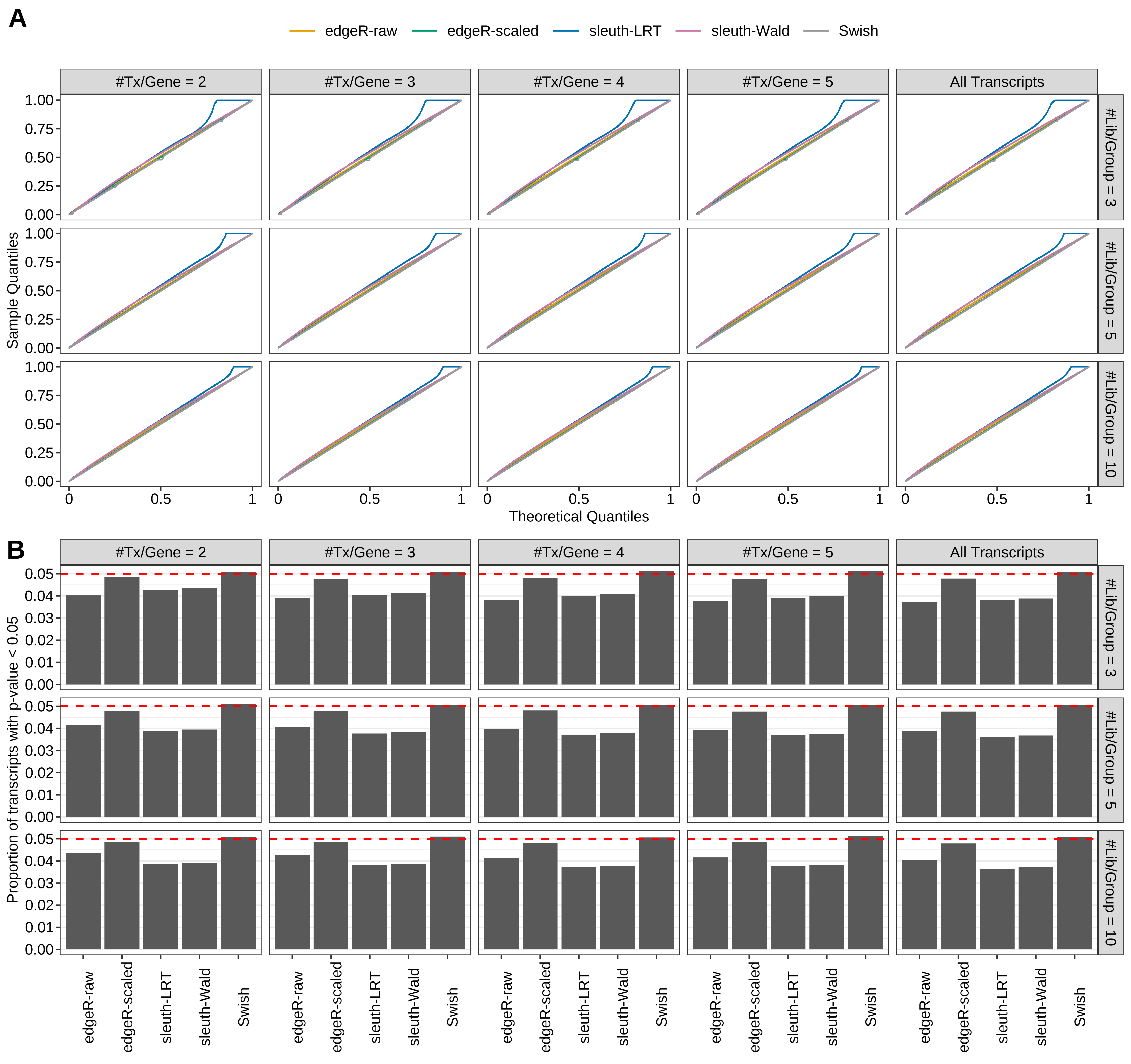 Simulation results. Scenario with mm39 genome, 50bp paired-end reads quantified with kallisto, and balanced libraries. (A) QQ plots of p-values for simulations without any differential expression (averaged over 20 simulations). (B) Proportion of transcripts with unadjusted p-values less than 0.05 for simulations without any differential expression (averaged over 20 simulations)