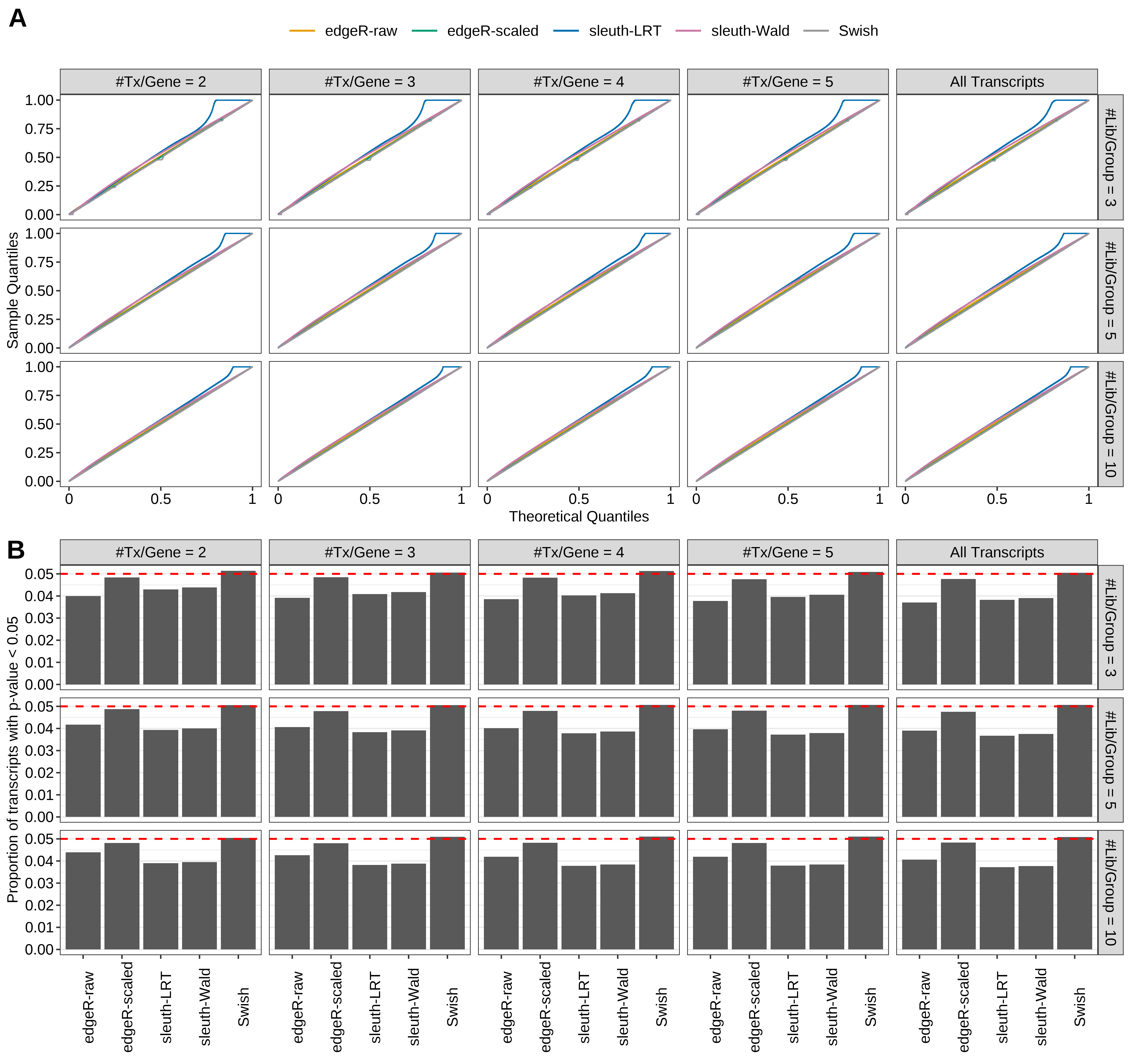 Simulation results. Scenario with mm39 genome, 100bp paired-end reads quantified with kallisto, and balanced libraries. (A) QQ plots of p-values for simulations without any differential expression (averaged over 20 simulations). (B) Proportion of transcripts with unadjusted p-values less than 0.05 for simulations without any differential expression (averaged over 20 simulations)