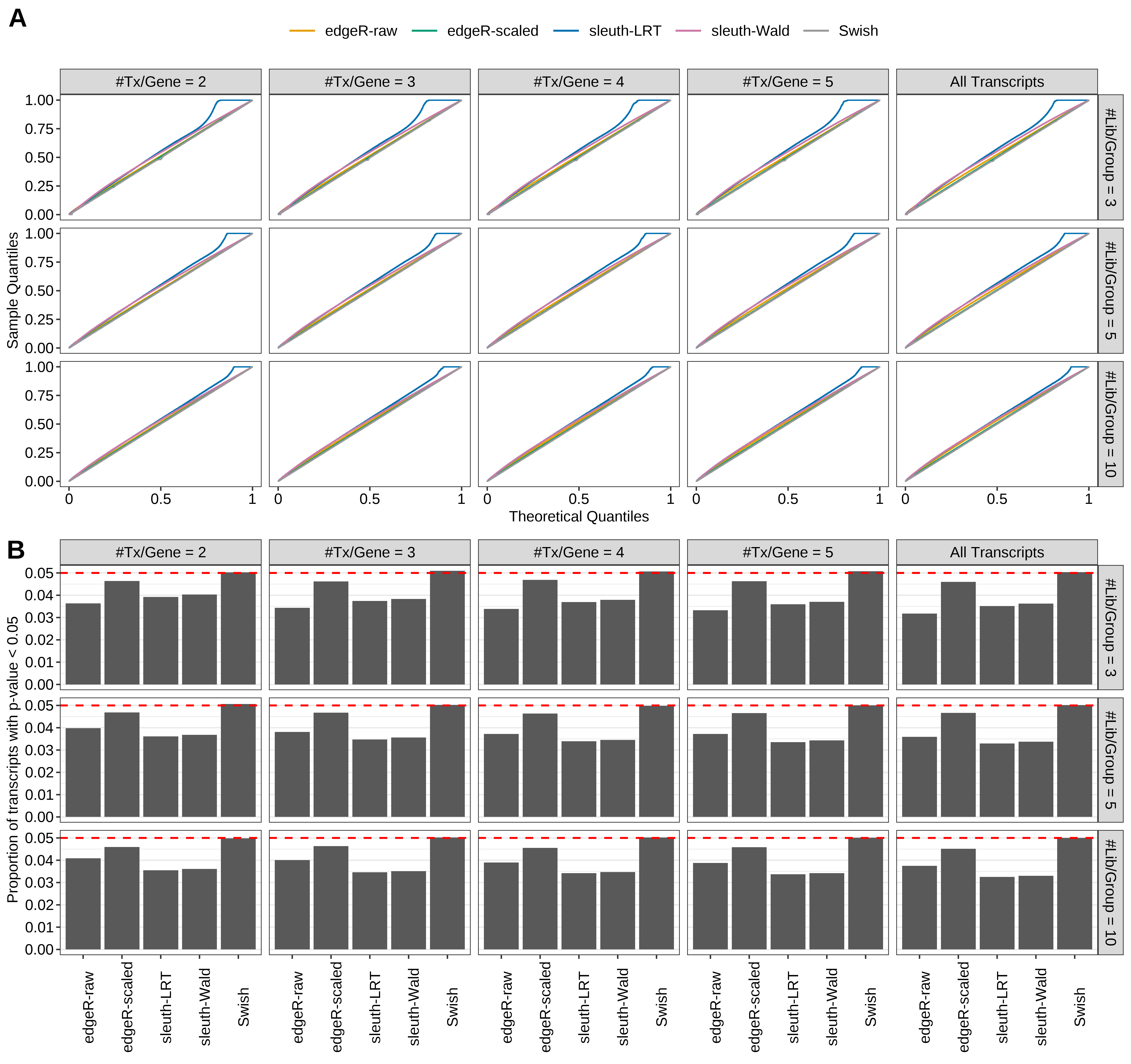 Simulation results. Scenario with mm39 genome, 150bp single-end reads quantified with Salmon, and unbalanced libraries. (A) QQ plots of p-values for simulations without any differential expression (averaged over 20 simulations). (B) Proportion of transcripts with unadjusted p-values less than 0.05 for simulations without any differential expression (averaged over 20 simulations)