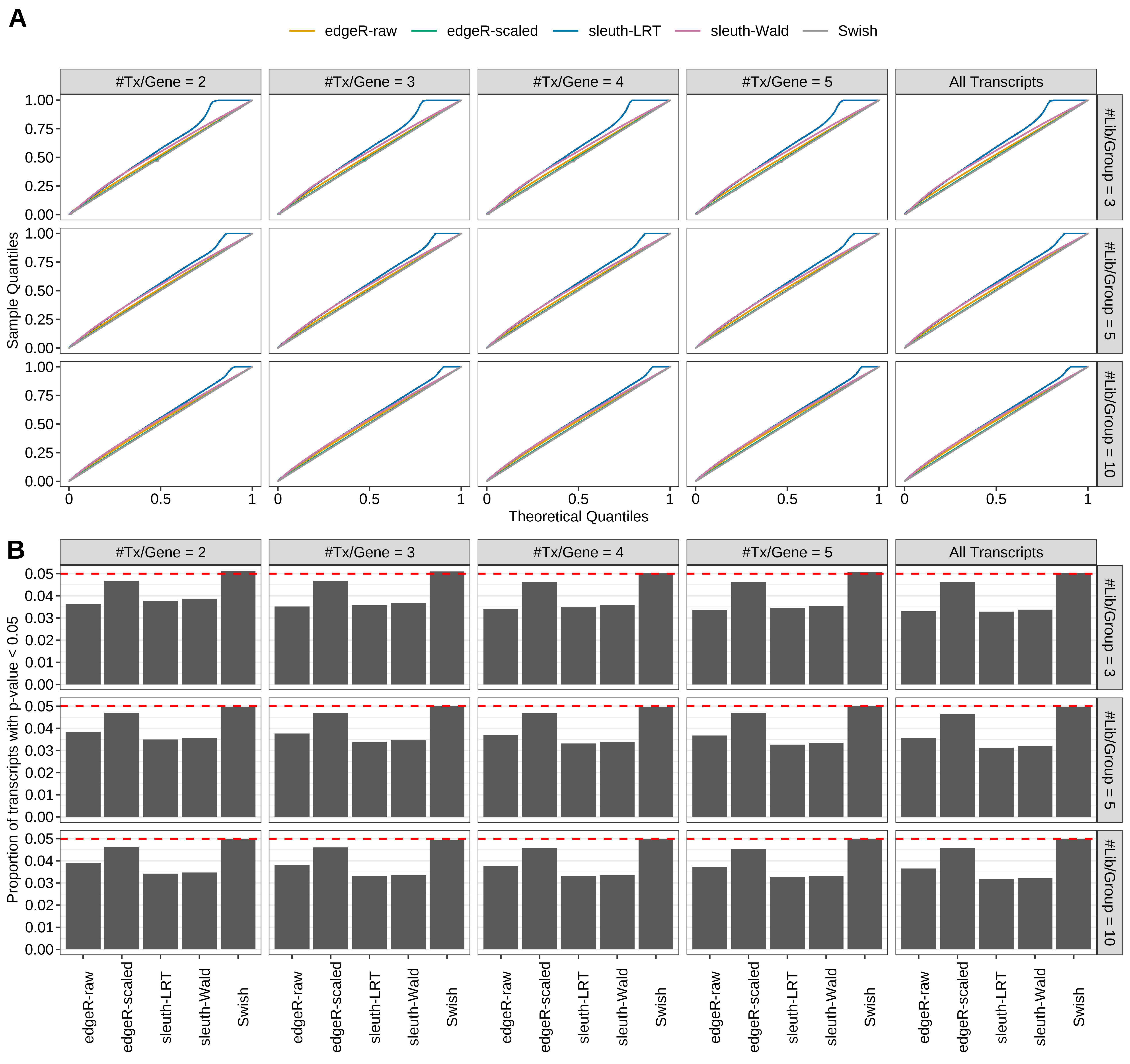Simulation results. Scenario with mm39 genome, 100bp single-end reads quantified with kallisto, and unbalanced libraries. (A) QQ plots of p-values for simulations without any differential expression (averaged over 20 simulations). (B) Proportion of transcripts with unadjusted p-values less than 0.05 for simulations without any differential expression (averaged over 20 simulations)