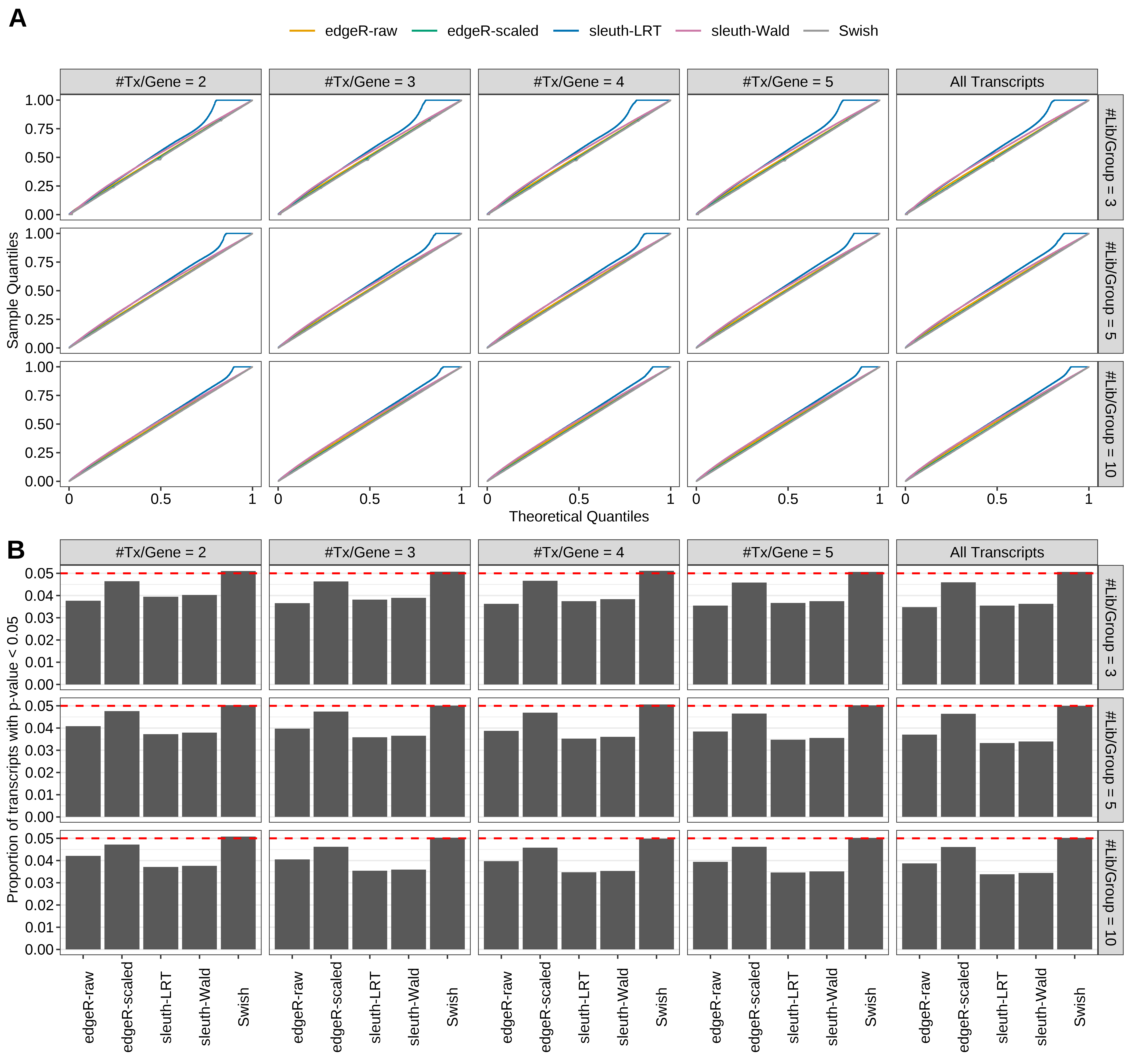 Simulation results. Scenario with mm39 genome, 100bp paired-end reads quantified with kallisto, and unbalanced libraries. (A) QQ plots of p-values for simulations without any differential expression (averaged over 20 simulations). (B) Proportion of transcripts with unadjusted p-values less than 0.05 for simulations without any differential expression (averaged over 20 simulations)