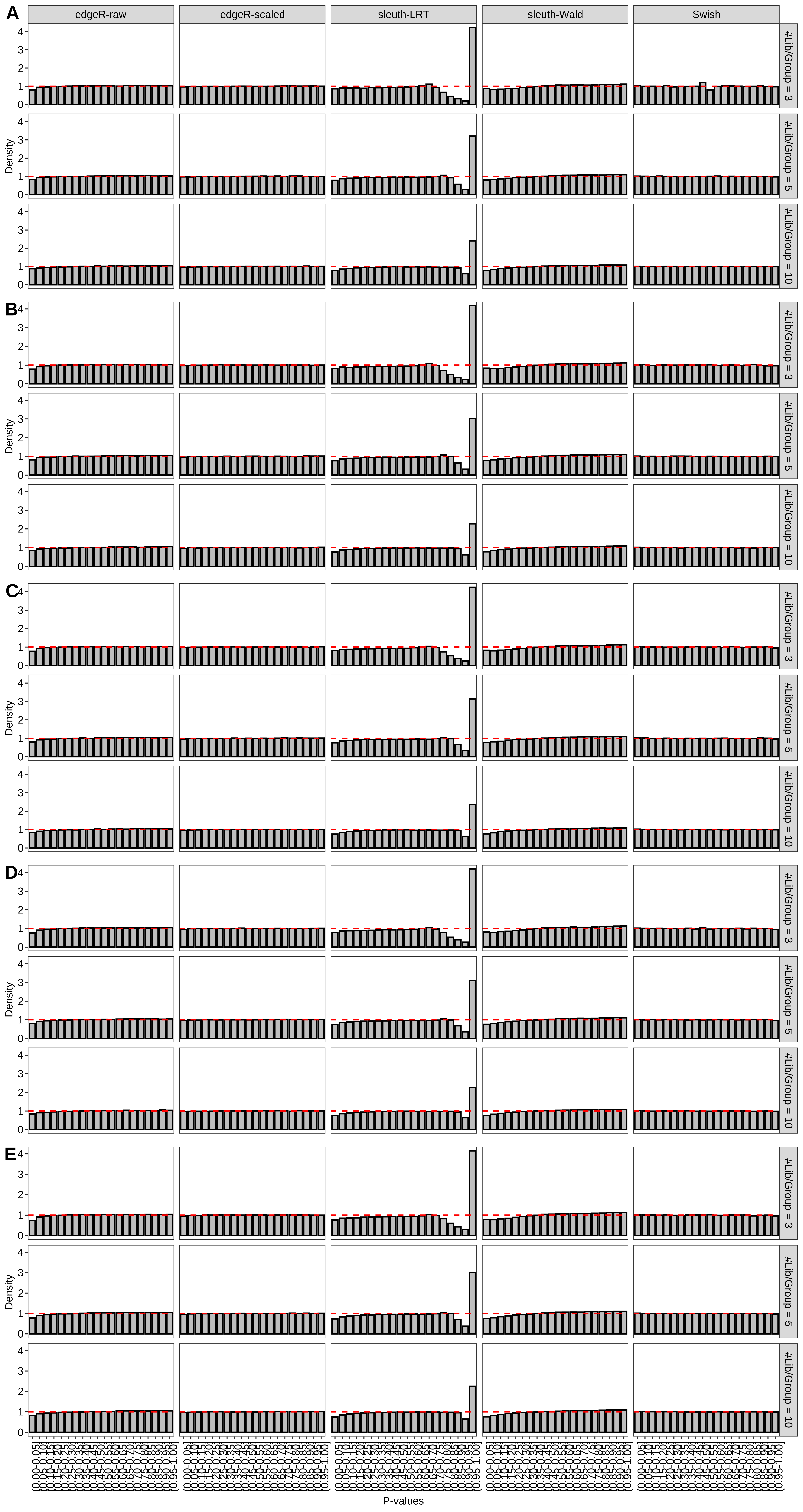 Simulation results. Scenario with mm39 genome, 100bp paired-end reads quantified with kallisto, and balanced libraries. Density histograms for simulations without any differential expression with a maximum of (A) 2 trancripts/gene expressed, (B) 3 trancripts/gene expressed, (C) 4 trancripts/gene expressed, (D) 5 trancripts/gene expressed, and (E) all reference transcripts expressed (averaged over 20 simulations).