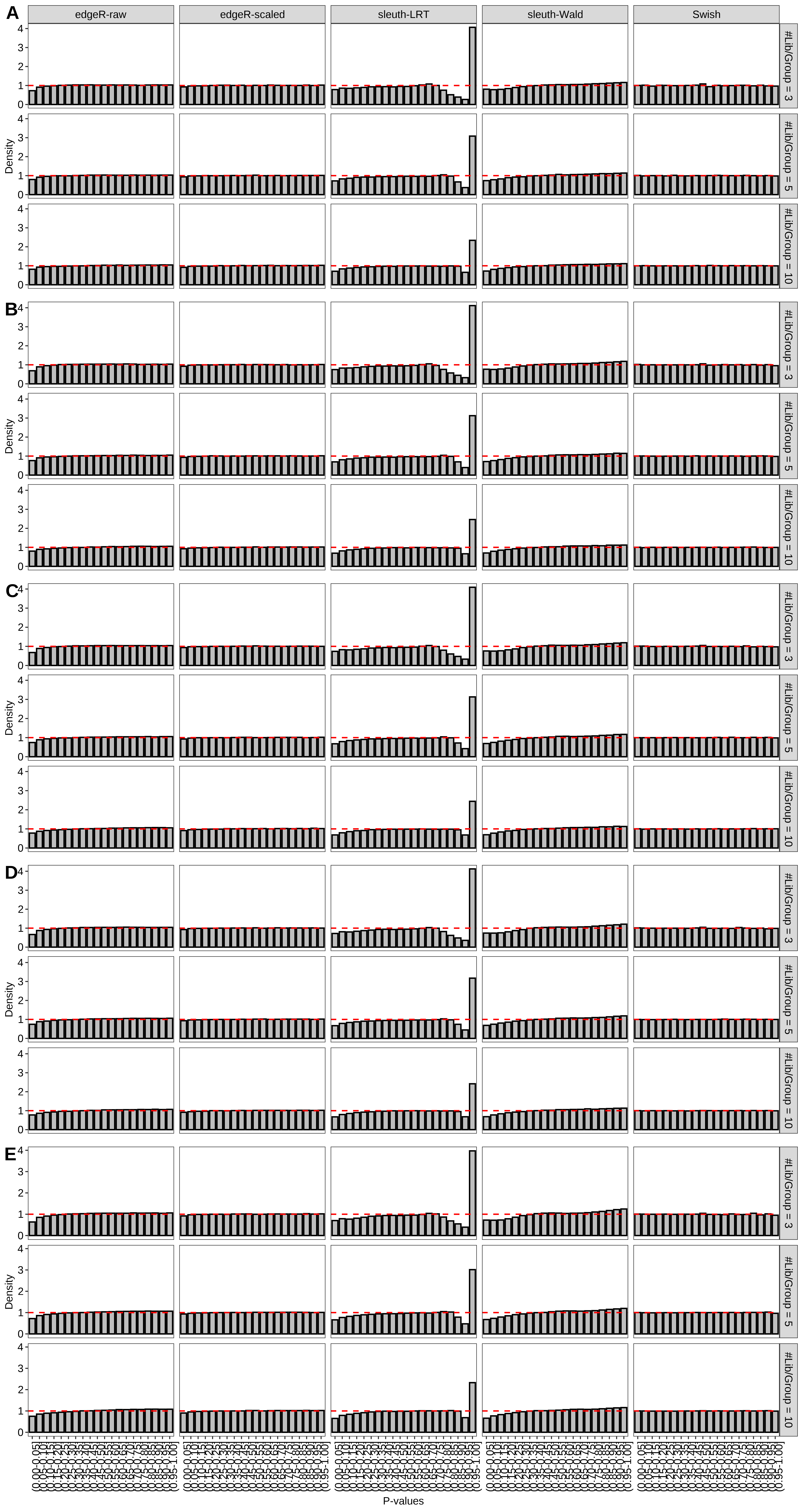 Simulation results. Scenario with mm39 genome, 150bp single-end reads quantified with Salmon, and unbalanced libraries. Density histograms for simulations without any differential expression with a maximum of (A) 2 trancripts/gene expressed, (B) 3 trancripts/gene expressed, (C) 4 trancripts/gene expressed, (D) 5 trancripts/gene expressed, and (E) all reference transcripts expressed (averaged over 20 simulations).