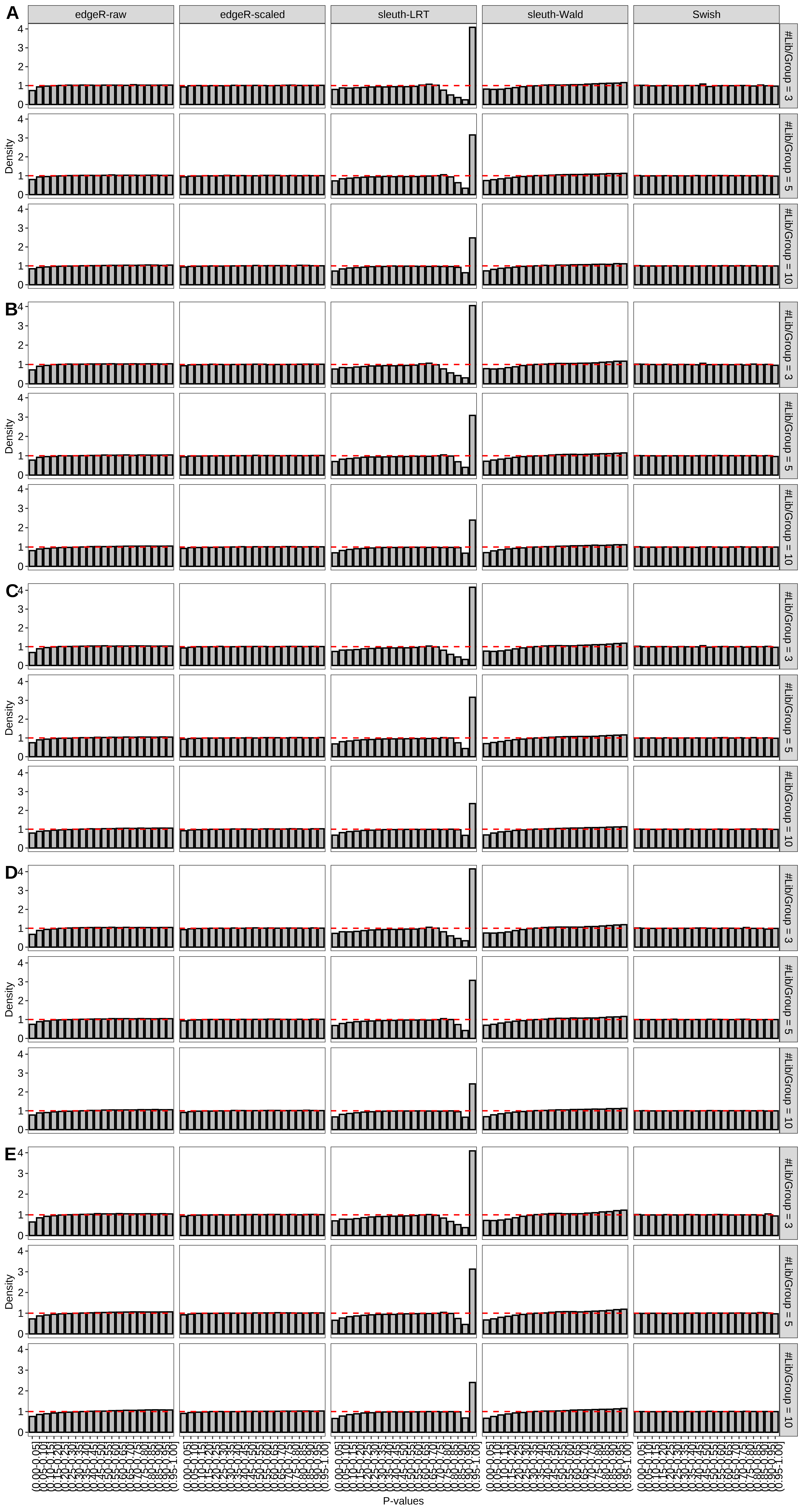 Simulation results. Scenario with mm39 genome, 75bp paired-end reads quantified with Salmon, and unbalanced libraries. Density histograms for simulations without any differential expression with a maximum of (A) 2 trancripts/gene expressed, (B) 3 trancripts/gene expressed, (C) 4 trancripts/gene expressed, (D) 5 trancripts/gene expressed, and (E) all reference transcripts expressed (averaged over 20 simulations).
