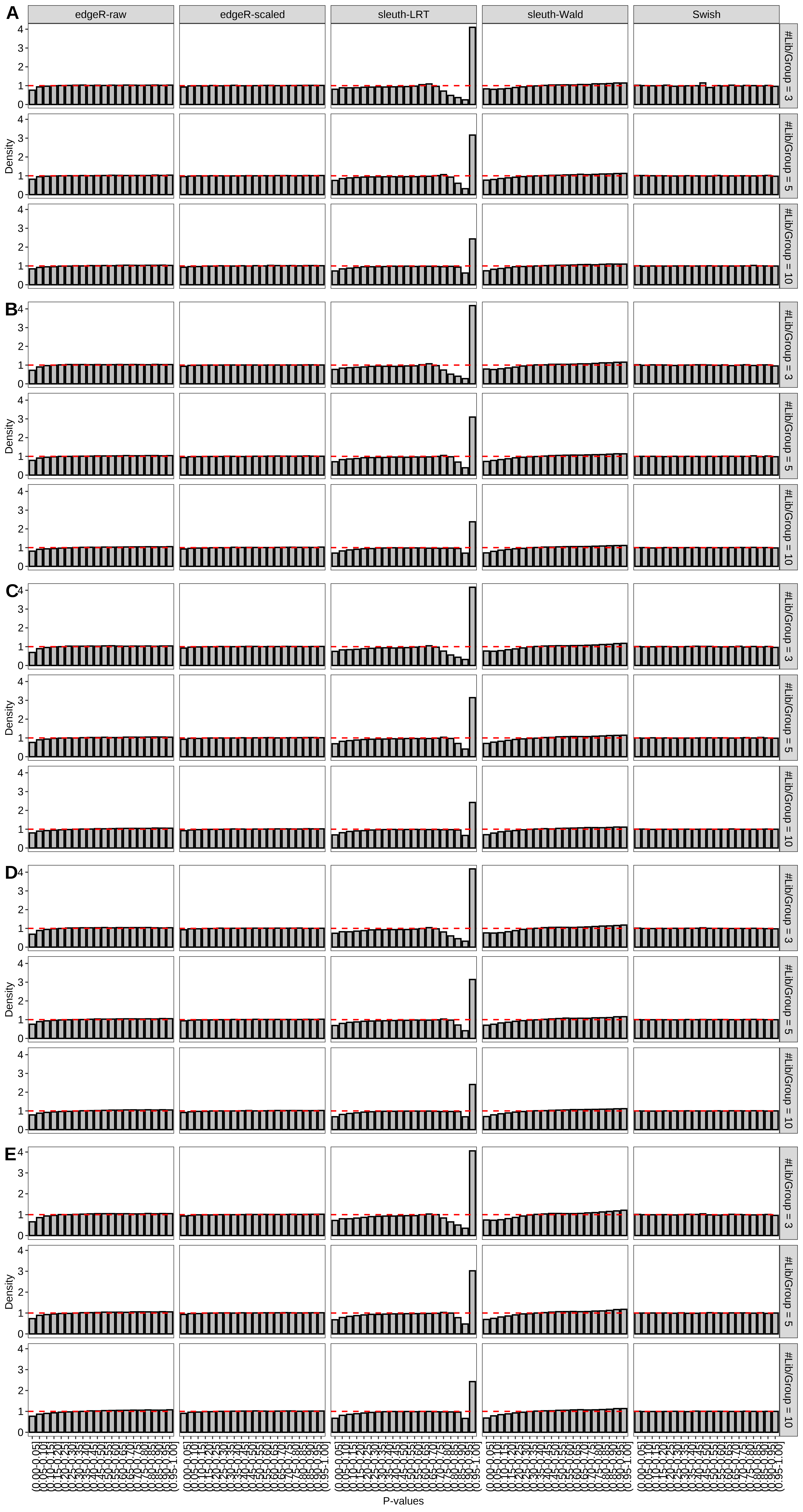 Simulation results. Scenario with mm39 genome, 150bp paired-end reads quantified with Salmon, and unbalanced libraries. Density histograms for simulations without any differential expression with a maximum of (A) 2 trancripts/gene expressed, (B) 3 trancripts/gene expressed, (C) 4 trancripts/gene expressed, (D) 5 trancripts/gene expressed, and (E) all reference transcripts expressed (averaged over 20 simulations).